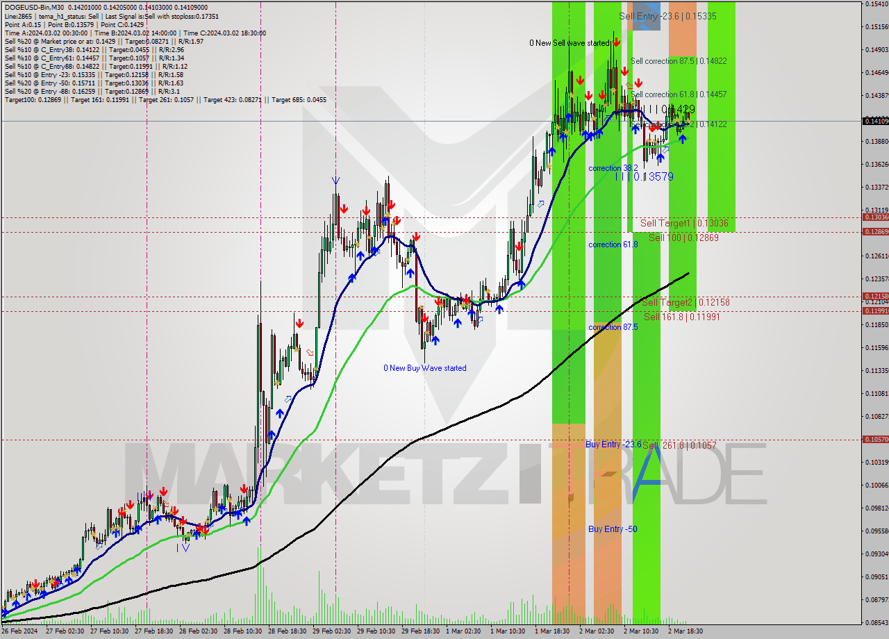 DOGEUSD-Bin M30 Analysis DOGEUSD-Bin M30 Signal