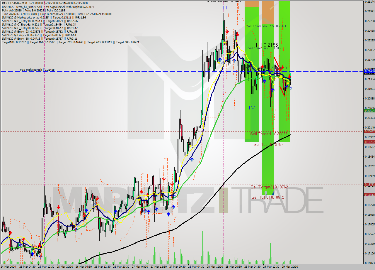 DOGEUSD-Bin M30 Signal