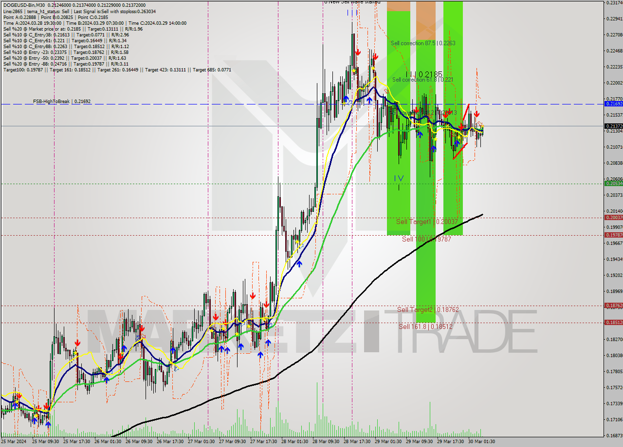 DOGEUSD-Bin M30 Signal