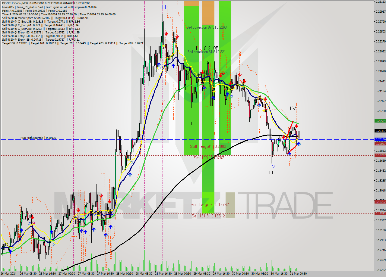 DOGEUSD-Bin M30 Signal