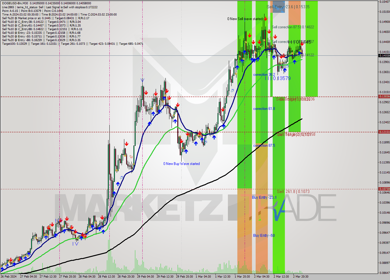 DOGEUSD-Bin M30 Analysis DOGEUSD-Bin M30 Signal