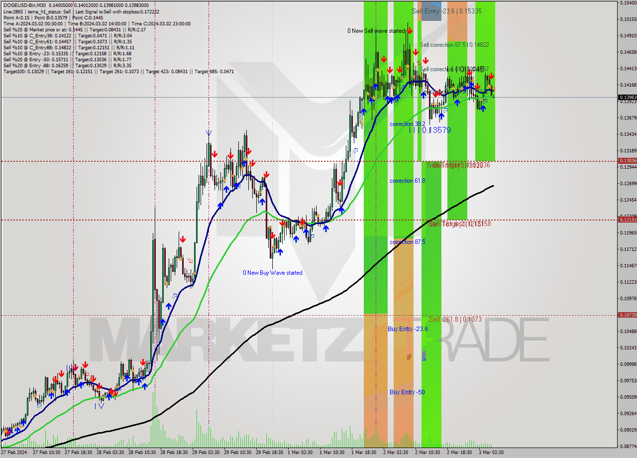 DOGEUSD-Bin M30 Analysis DOGEUSD-Bin M30 Signal