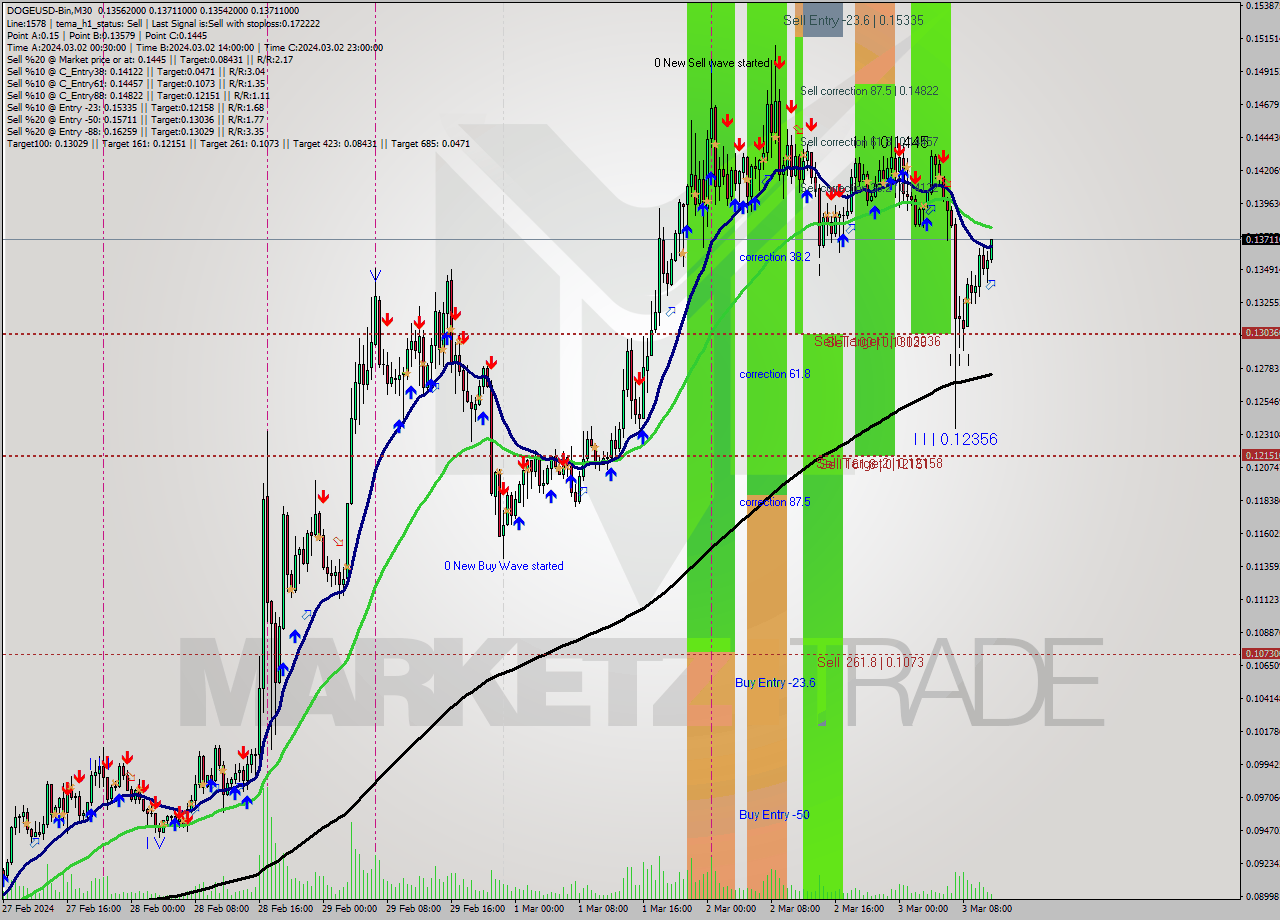 DOGEUSD-Bin M30 Analysis DOGEUSD-Bin M30 Signal