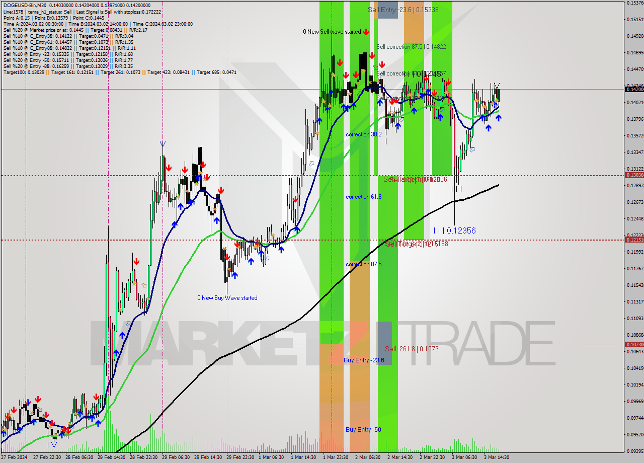 DOGEUSD-Bin M30 Signal