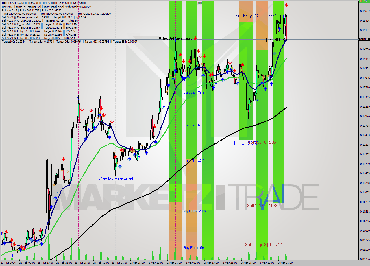 DOGEUSD-Bin M30 Signal