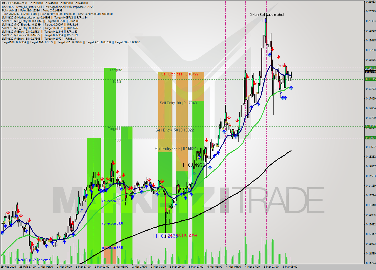 DOGEUSD-Bin M30 Analysis DOGEUSD-Bin M30 Signal