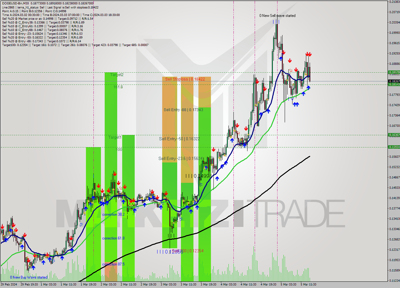 DOGEUSD-Bin M30 Analysis DOGEUSD-Bin M30 Signal