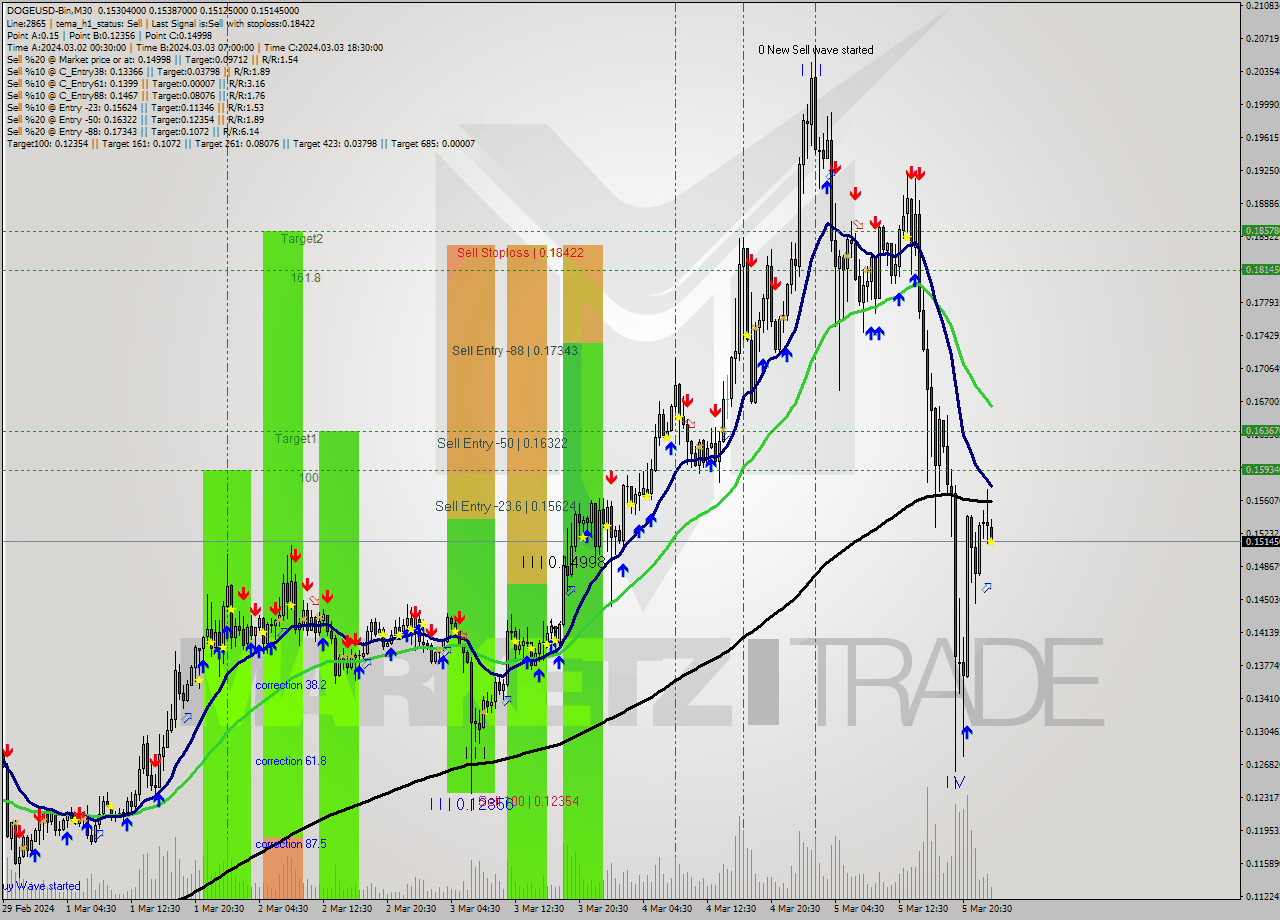 DOGEUSD-Bin M30 Signal