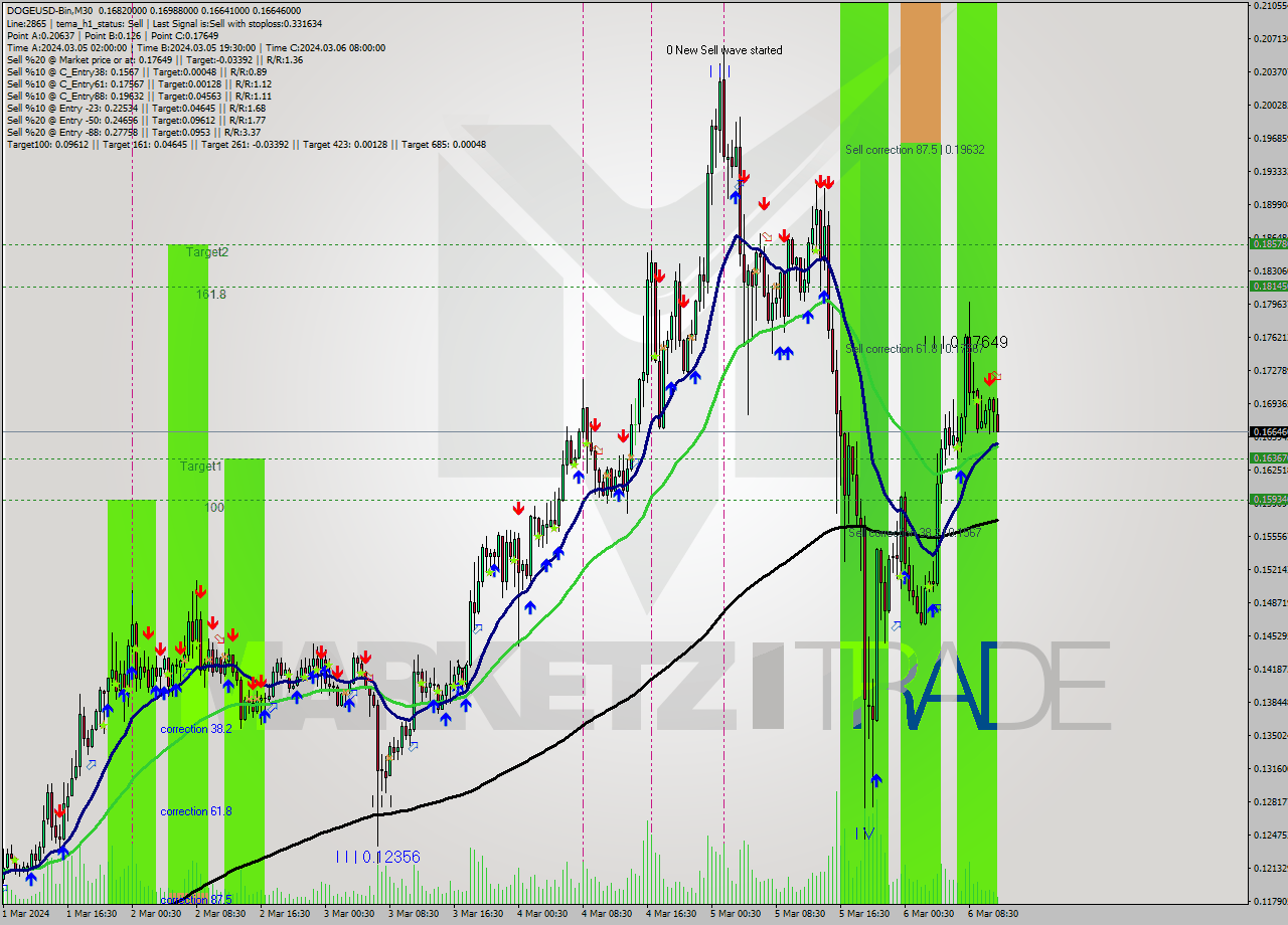 DOGEUSD-Bin M30 Signal