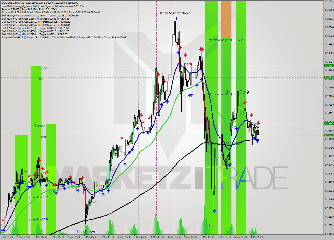 DOGEUSD-Bin M30 Signal