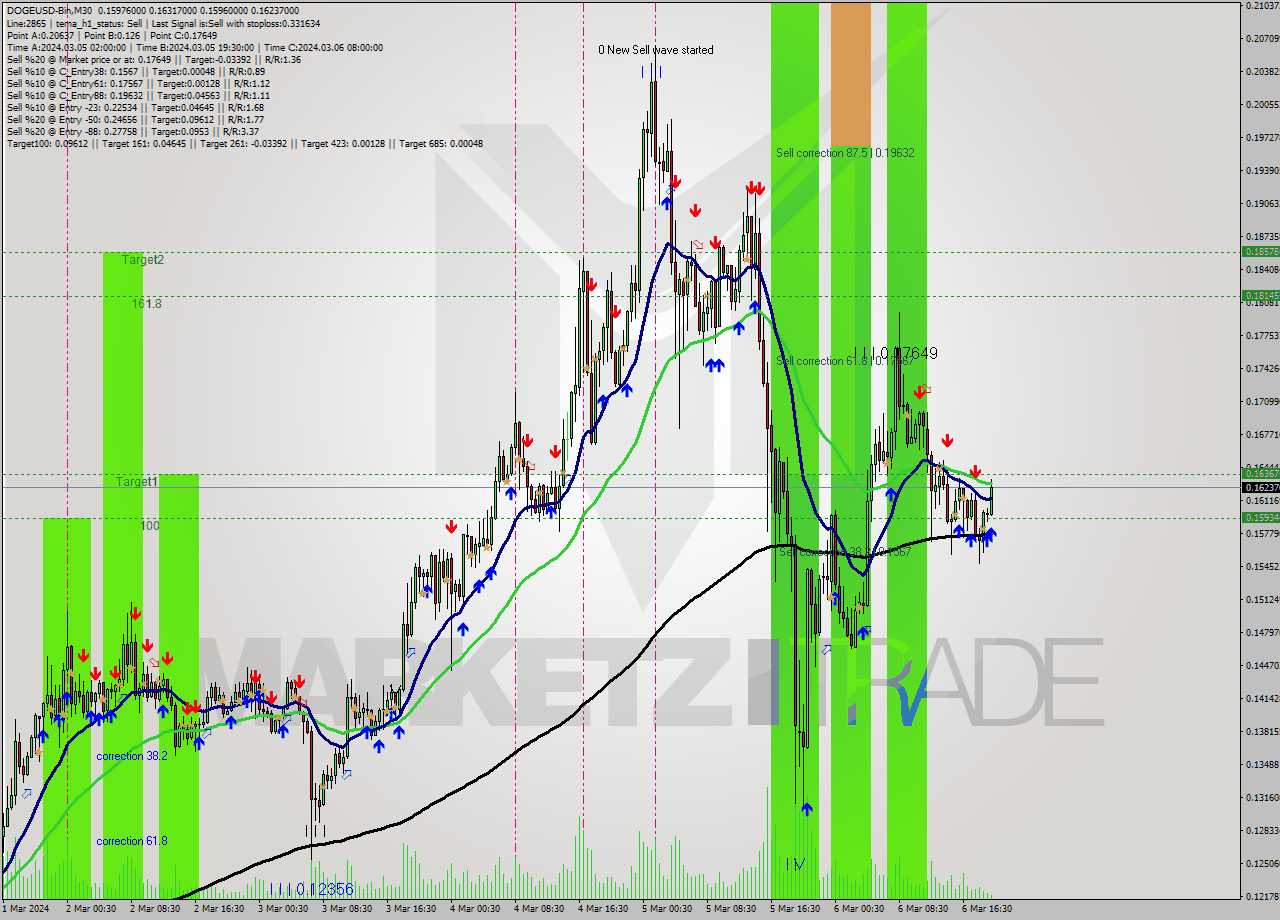 DOGEUSD-Bin M30 Signal