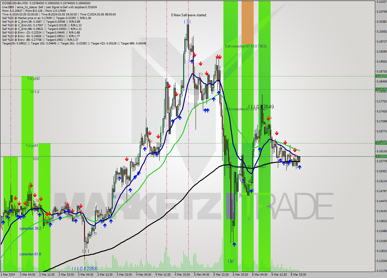 DOGEUSD-Bin M30 Signal