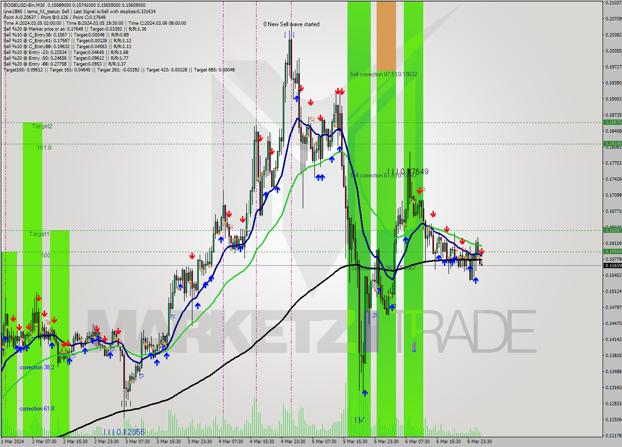 DOGEUSD-Bin M30 Signal
