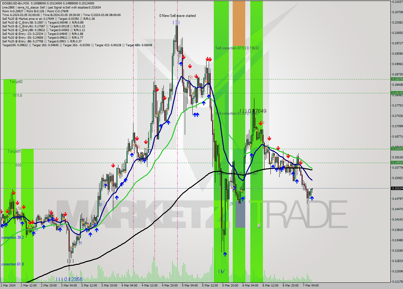 DOGEUSD-Bin M30 Signal