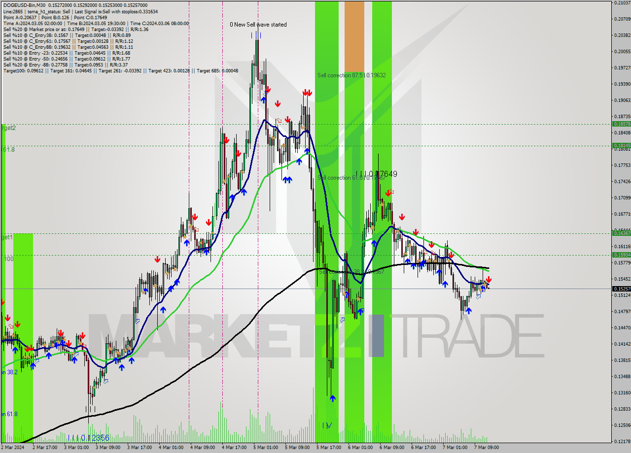DOGEUSD-Bin M30 Signal