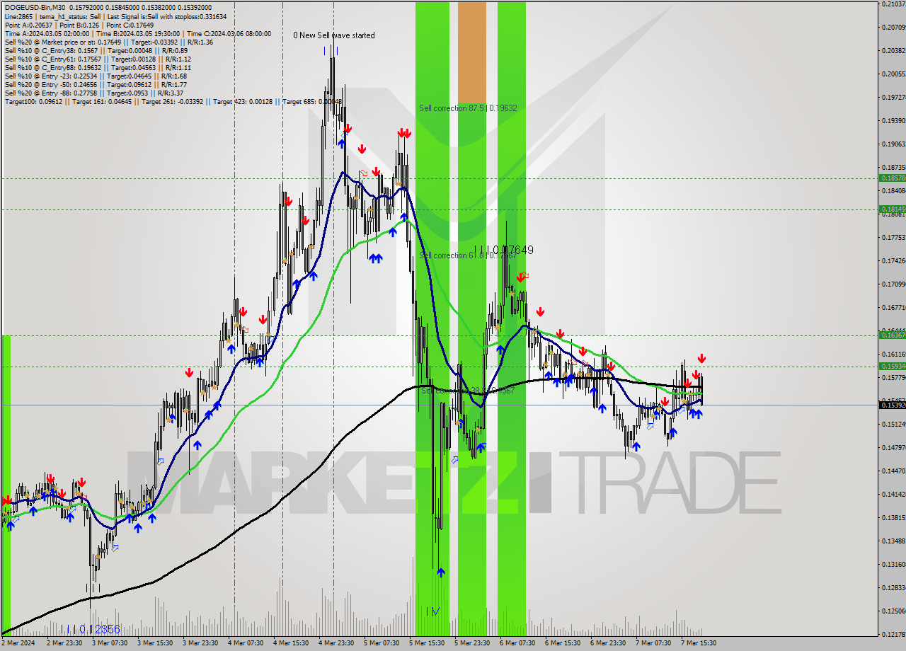 DOGEUSD-Bin M30 Signal