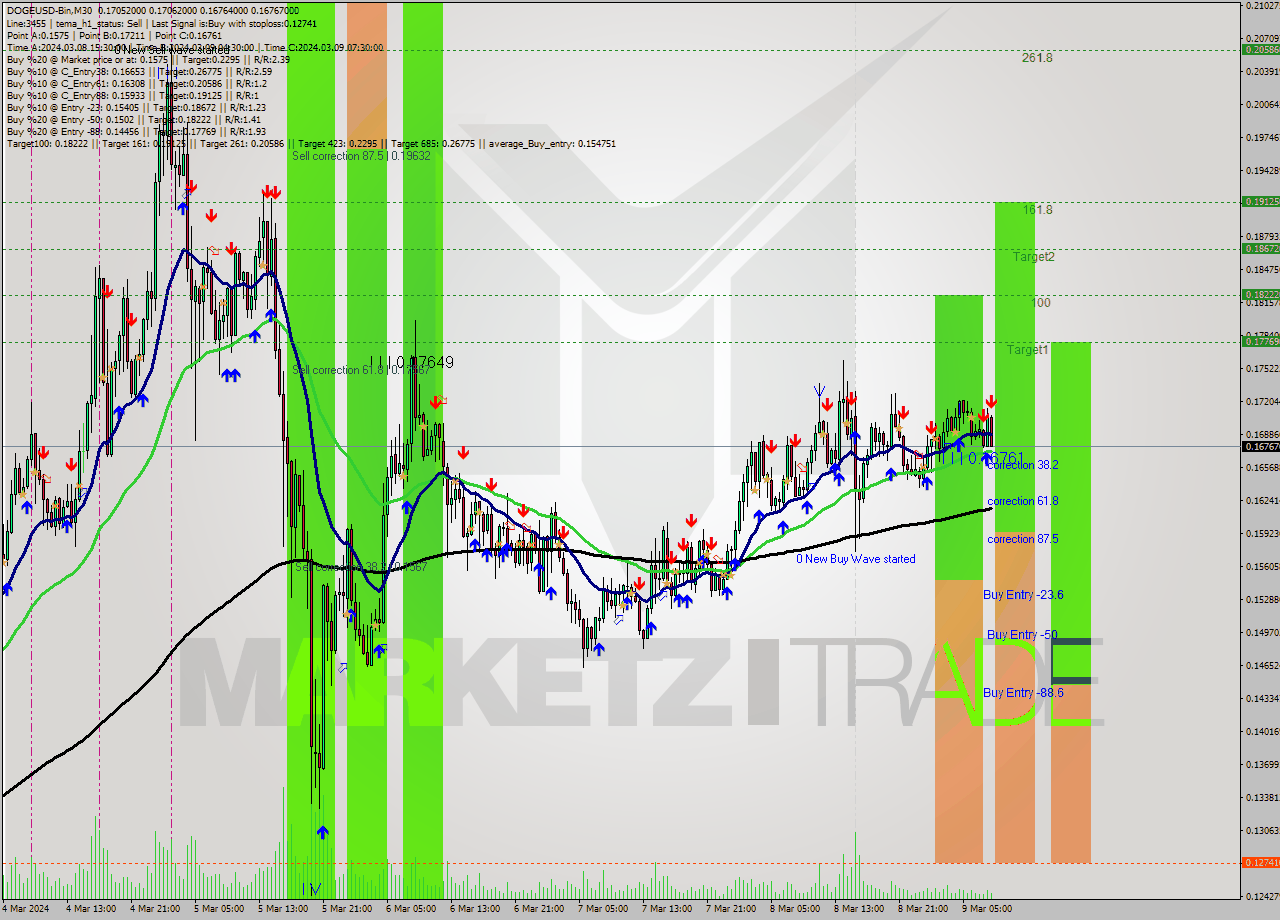 DOGEUSD-Bin M30 Signal
