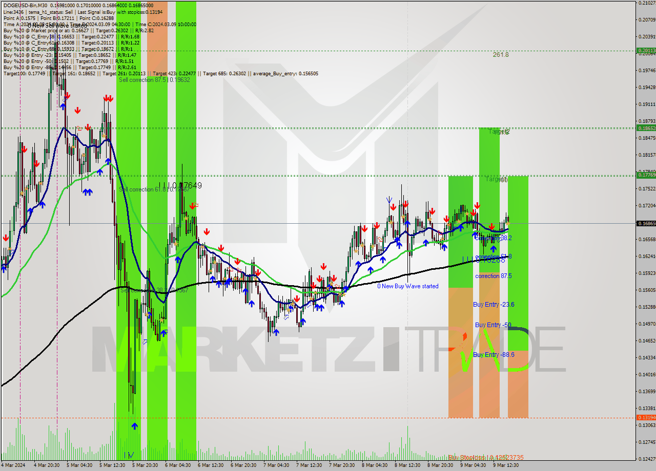 DOGEUSD-Bin M30 Signal