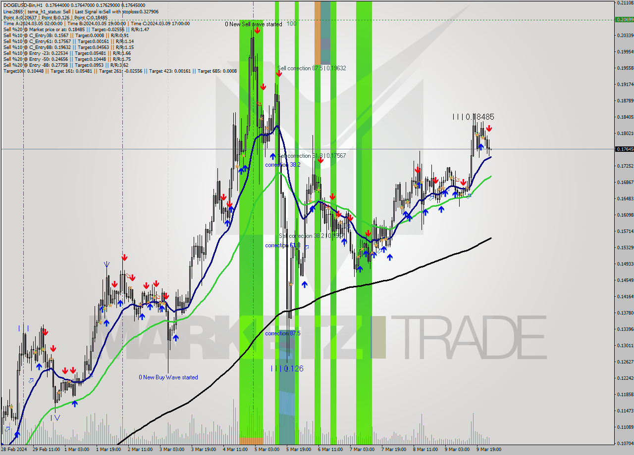 DOGEUSD-Bin H1 Signal