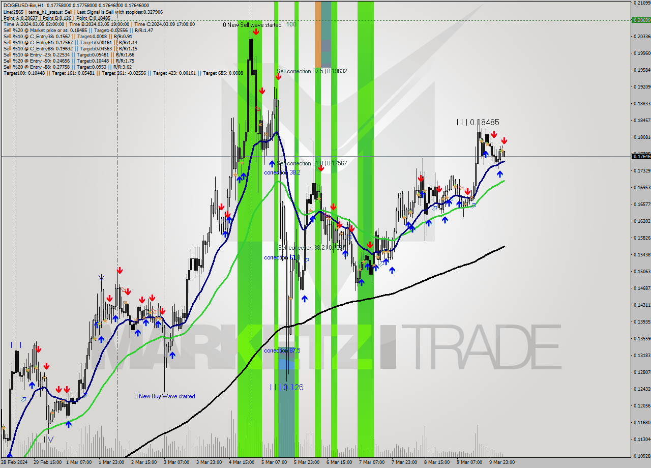 DOGEUSD-Bin H1 Signal
