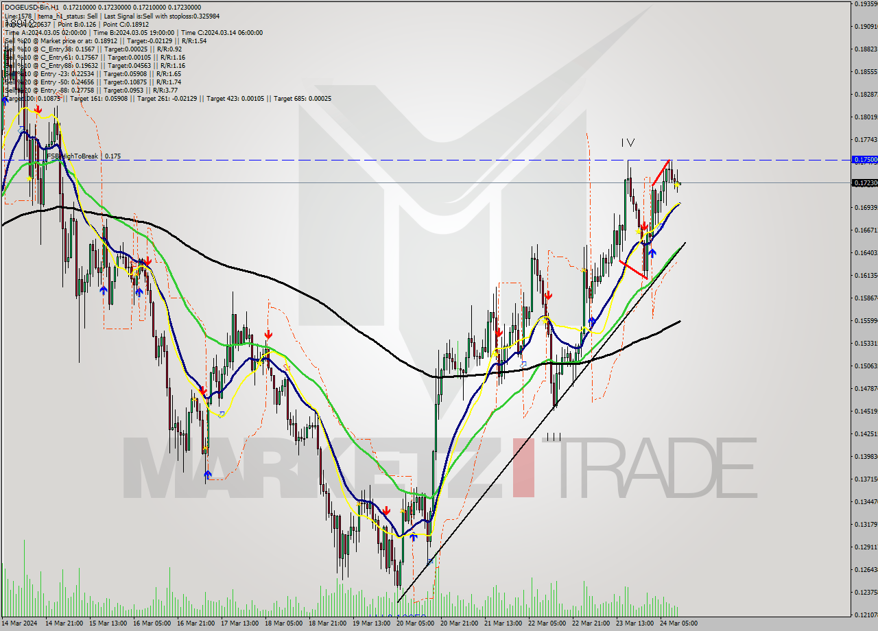 DOGEUSD-Bin MultiTimeframe analysis at date 2024.03.24 14:00