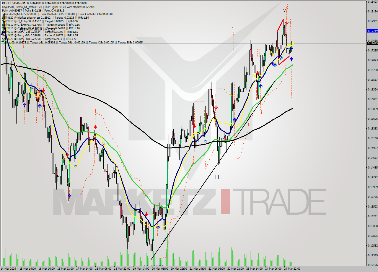 DOGEUSD-Bin MultiTimeframe analysis at date 2024.03.25 07:00