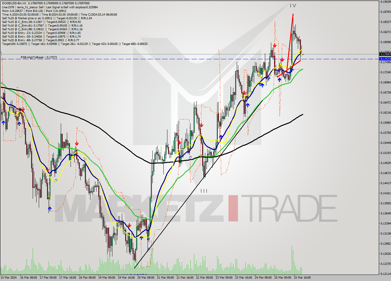DOGEUSD-Bin MultiTimeframe analysis at date 2024.03.26 01:00