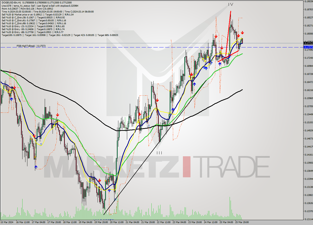 DOGEUSD-Bin MultiTimeframe analysis at date 2024.03.26 05:06