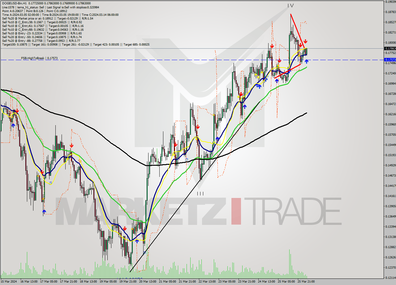 DOGEUSD-Bin MultiTimeframe analysis at date 2024.03.26 06:42