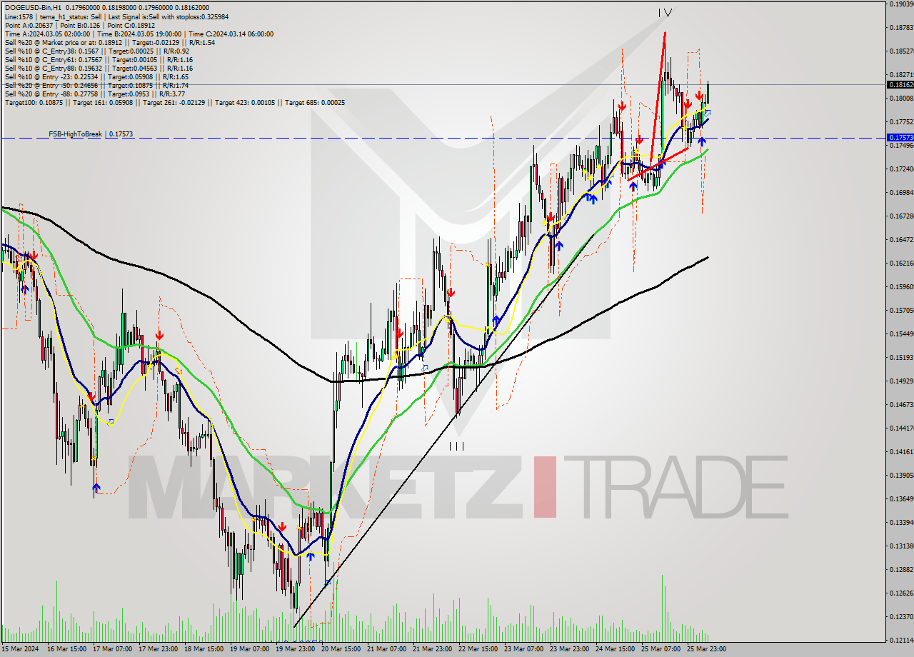 DOGEUSD-Bin MultiTimeframe analysis at date 2024.03.26 08:10