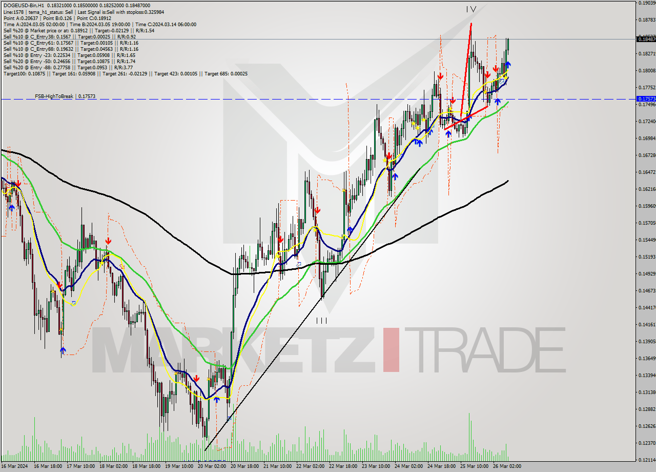DOGEUSD-Bin MultiTimeframe analysis at date 2024.03.26 11:26