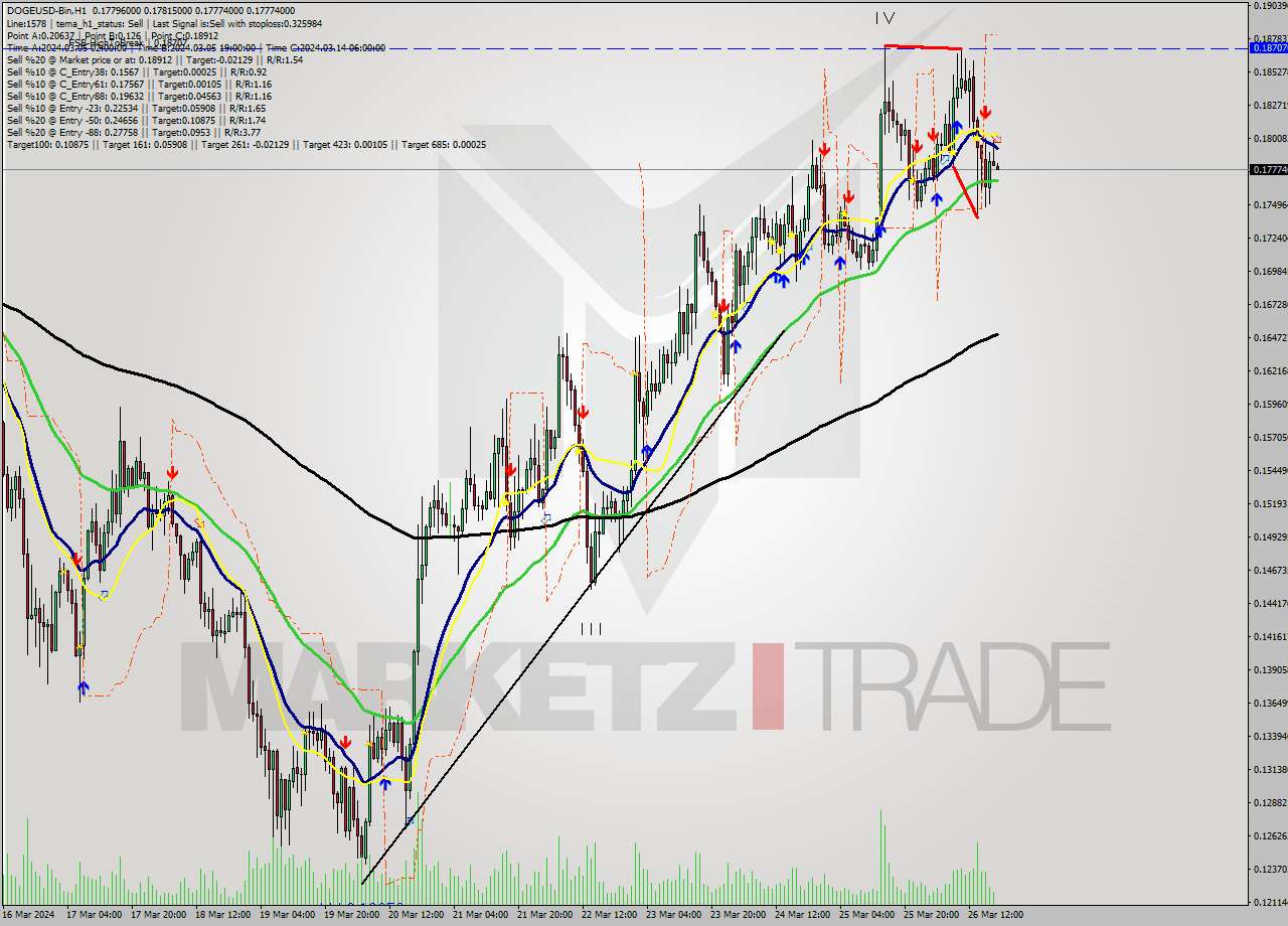 DOGEUSD-Bin MultiTimeframe analysis at date 2024.03.26 21:00
