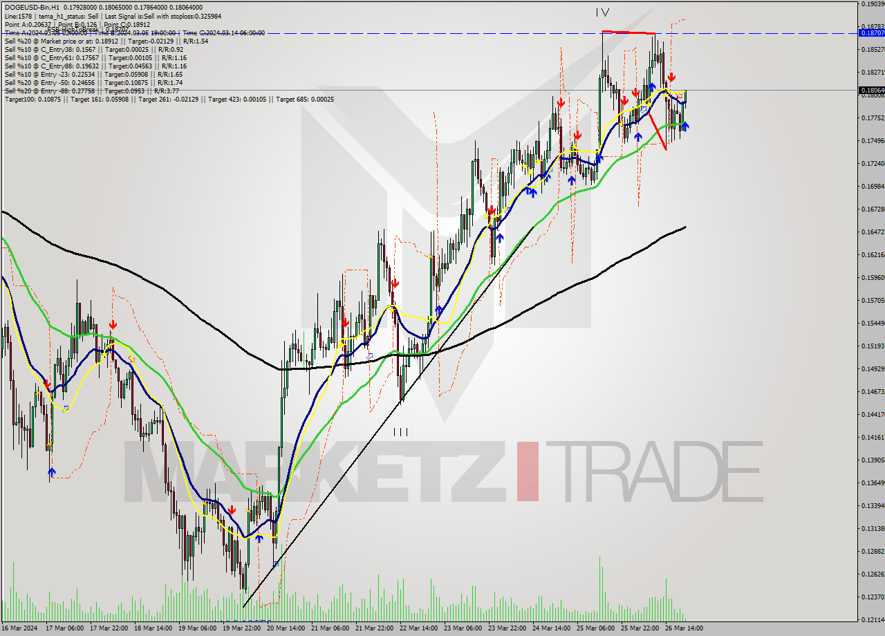 DOGEUSD-Bin MultiTimeframe analysis at date 2024.03.26 23:15