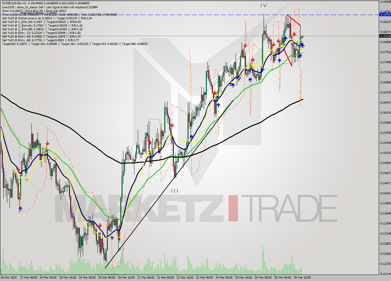 DOGEUSD-Bin MultiTimeframe analysis at date 2024.03.27 01:03