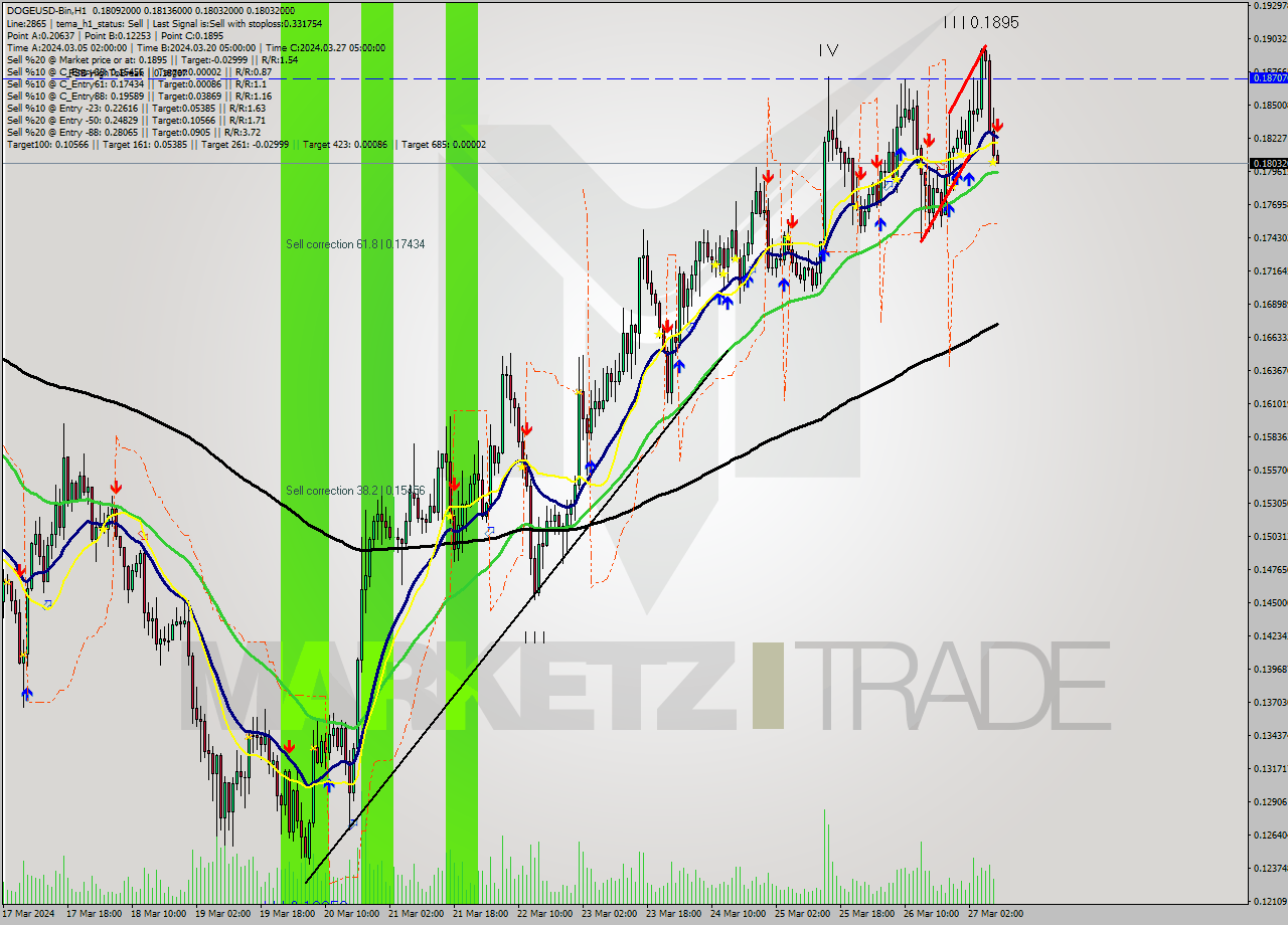 DOGEUSD-Bin MultiTimeframe analysis at date 2024.03.27 11:01
