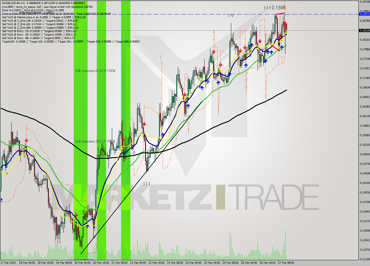 DOGEUSD-Bin MultiTimeframe analysis at date 2024.03.27 17:14