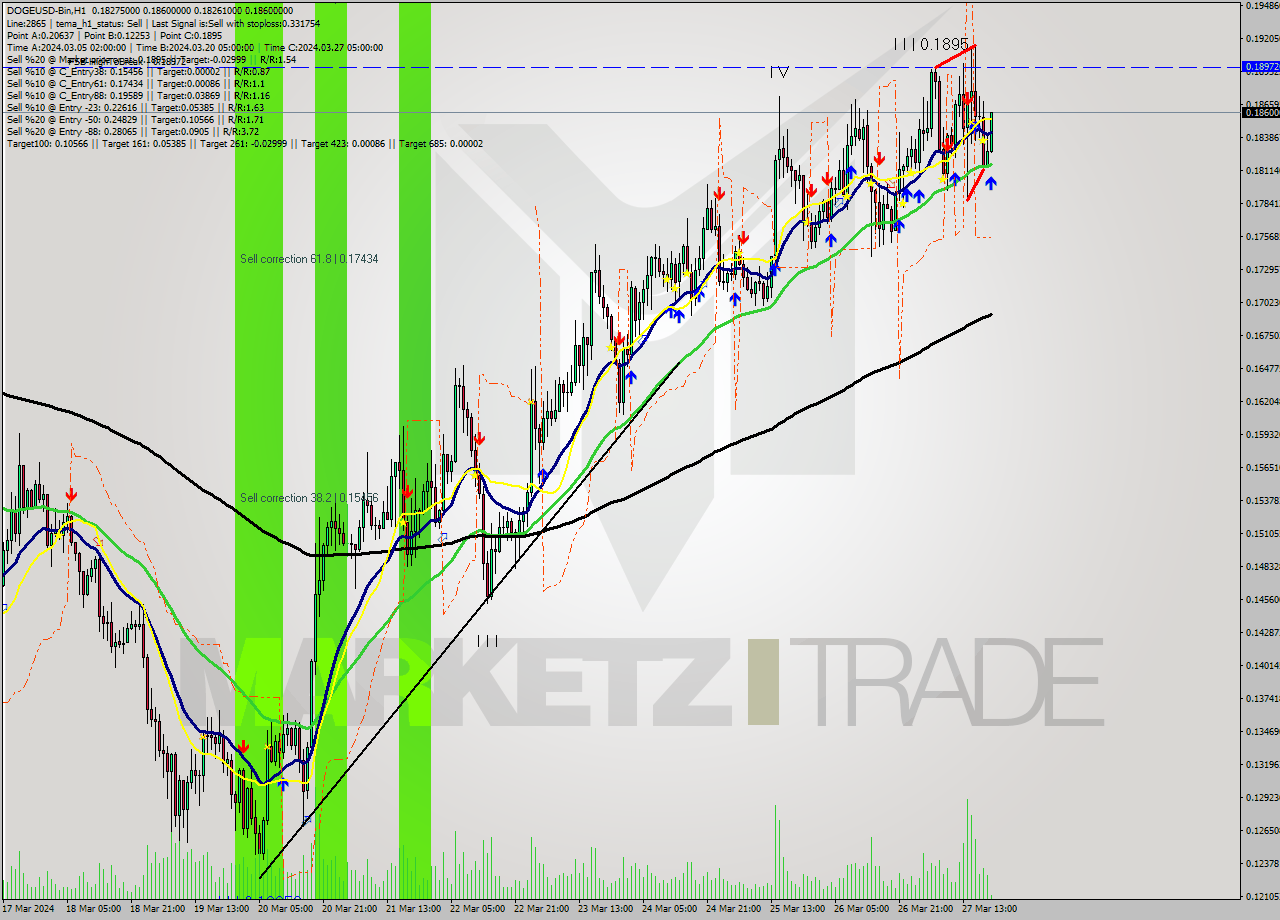 DOGEUSD-Bin MultiTimeframe analysis at date 2024.03.27 22:10