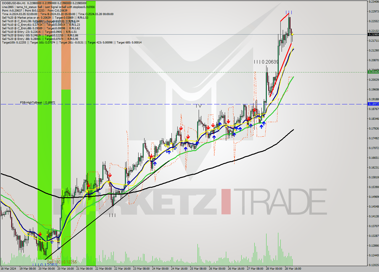 DOGEUSD-Bin MultiTimeframe analysis at date 2024.03.29 01:00