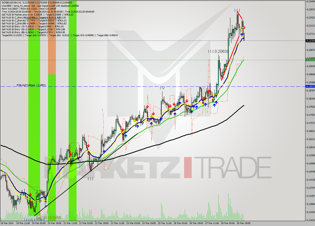 DOGEUSD-Bin MultiTimeframe analysis at date 2024.03.29 04:05
