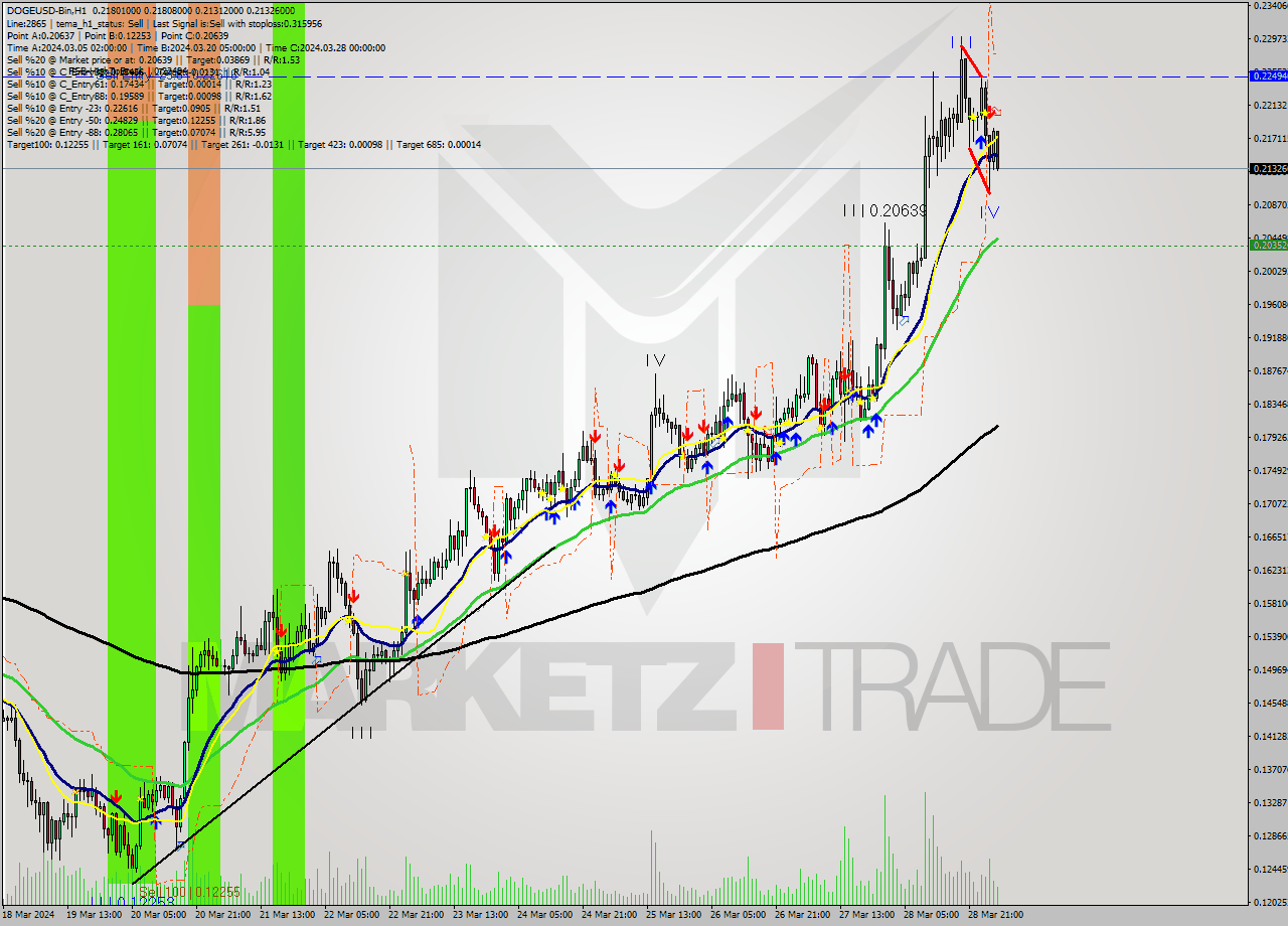 DOGEUSD-Bin MultiTimeframe analysis at date 2024.03.29 06:55