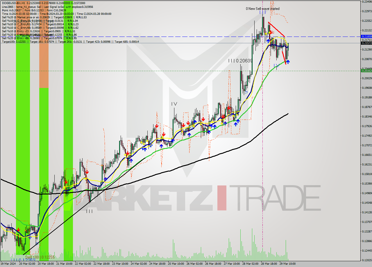 DOGEUSD-Bin MultiTimeframe analysis at date 2024.03.29 19:07