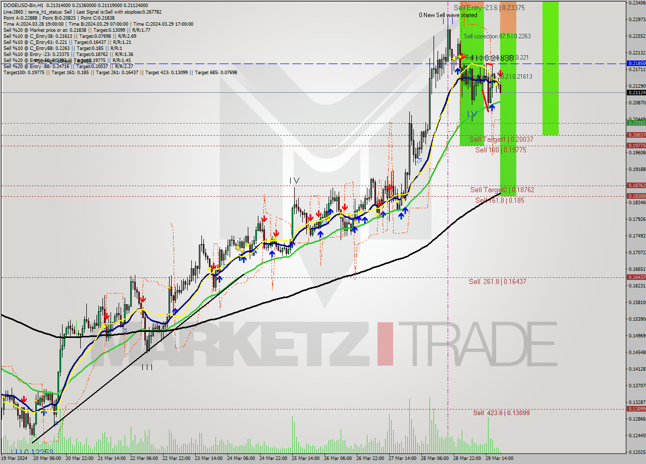 DOGEUSD-Bin MultiTimeframe analysis at date 2024.03.29 23:16