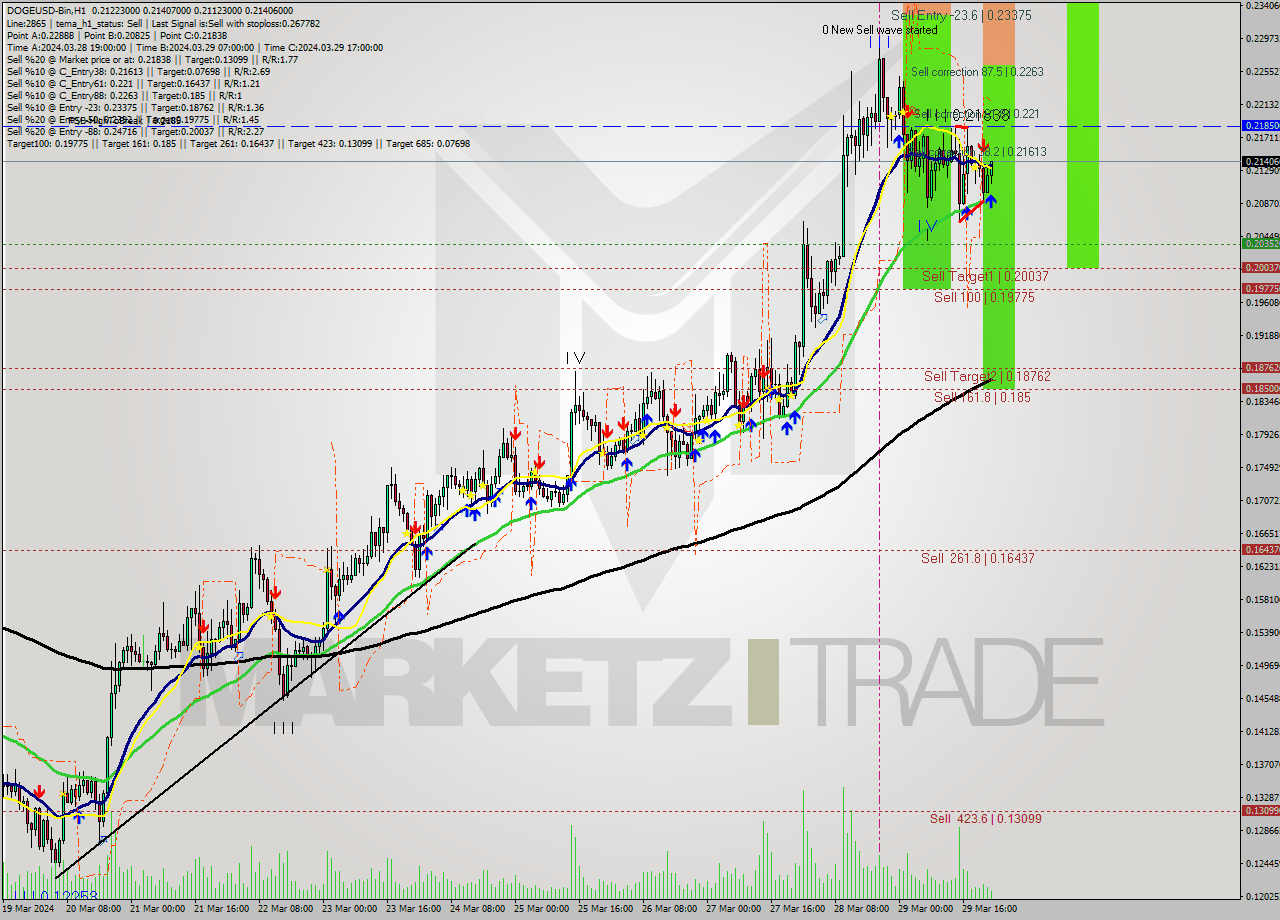 DOGEUSD-Bin MultiTimeframe analysis at date 2024.03.30 01:41