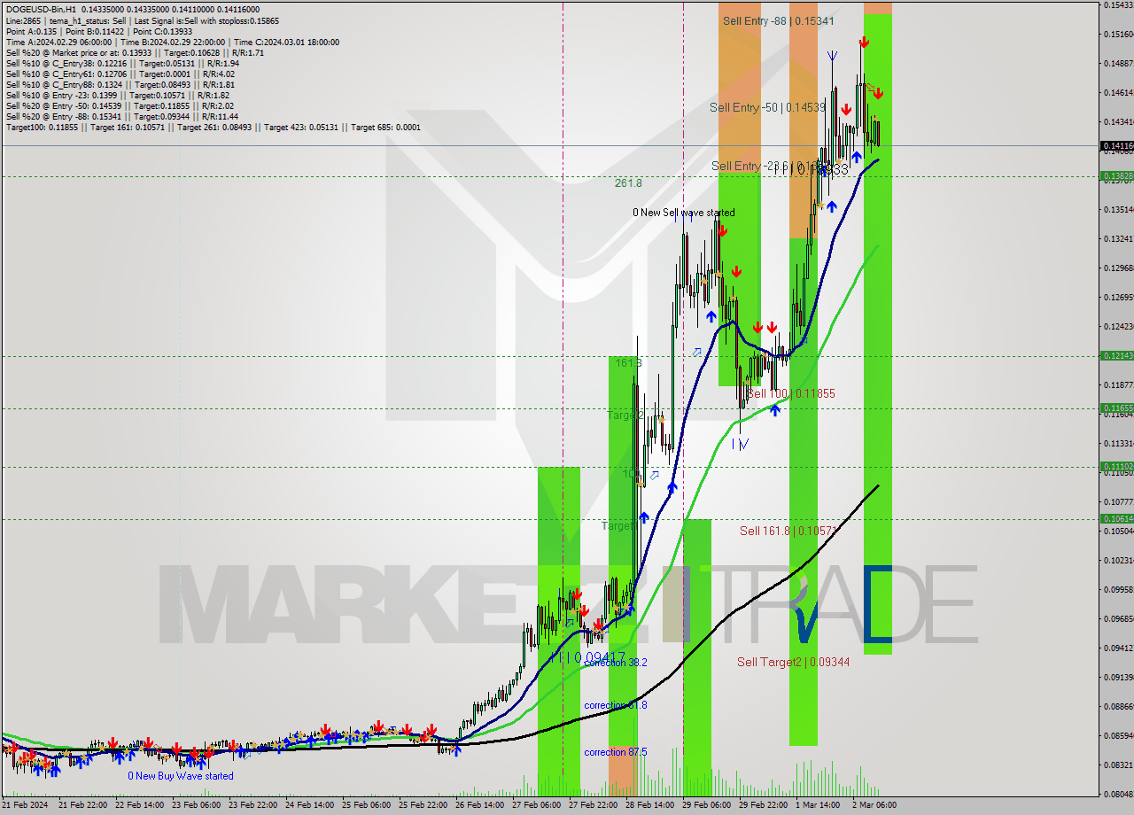 DOGEUSD-Bin H1 Signal