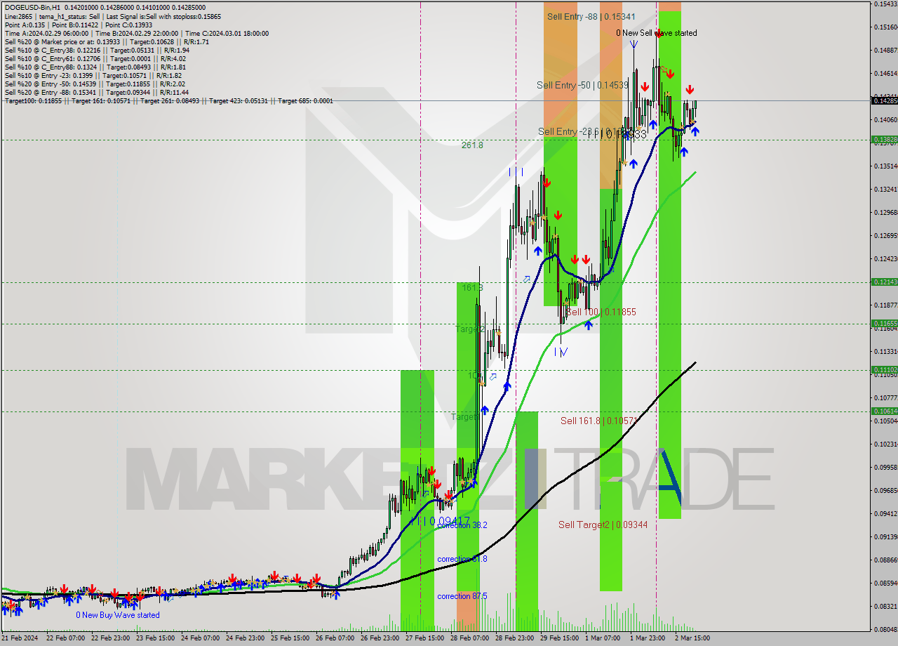 DOGEUSD-Bin H1 Analysis DOGEUSD-Bin H1 Signal