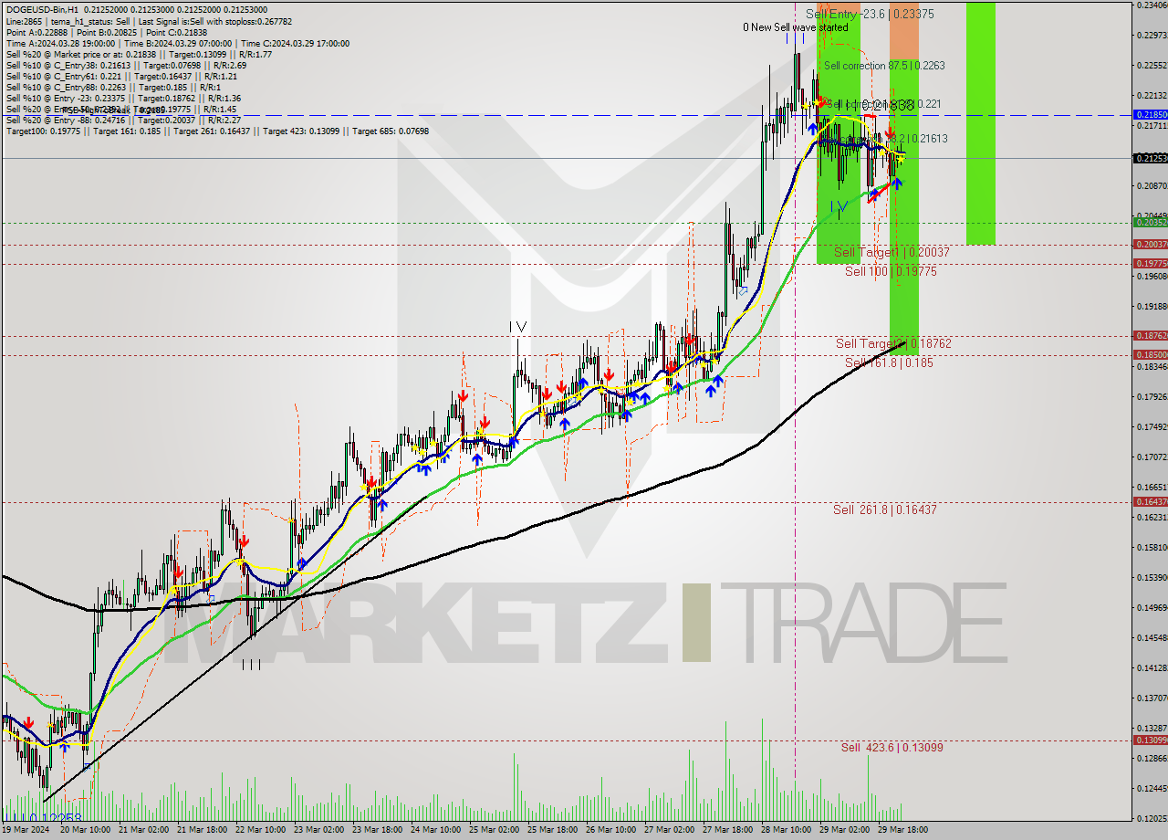 DOGEUSD-Bin MultiTimeframe analysis at date 2024.03.30 03:00