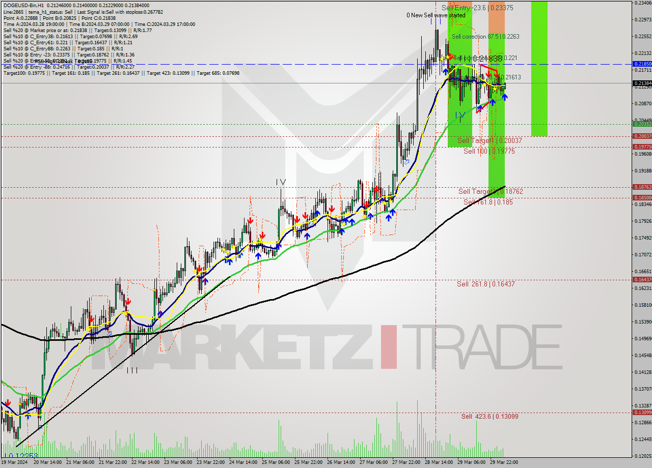 DOGEUSD-Bin MultiTimeframe analysis at date 2024.03.30 07:03