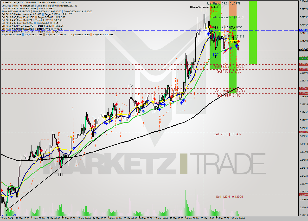 DOGEUSD-Bin MultiTimeframe analysis at date 2024.03.30 09:53