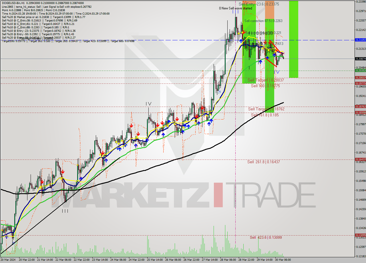 DOGEUSD-Bin MultiTimeframe analysis at date 2024.03.30 15:28