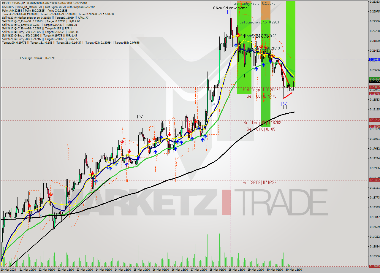 DOGEUSD-Bin MultiTimeframe analysis at date 2024.03.31 03:00
